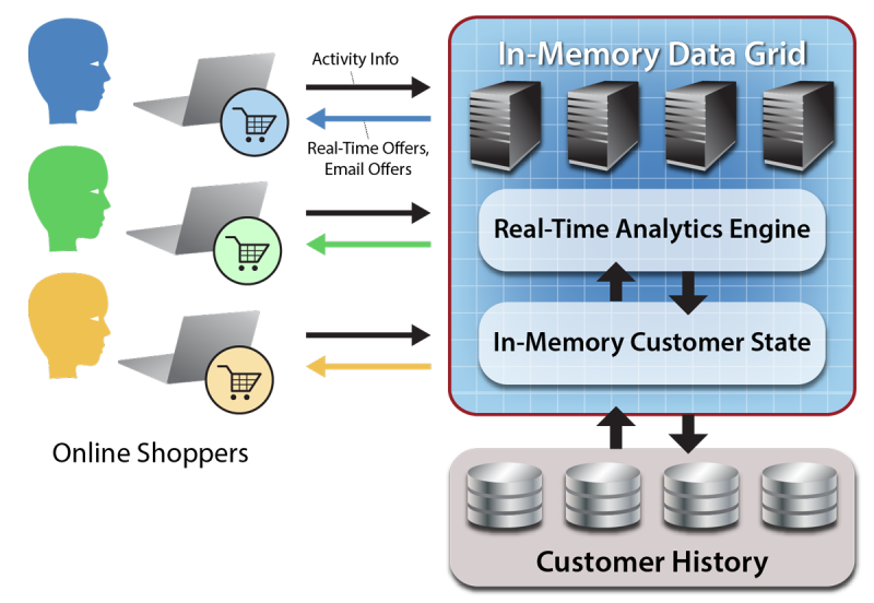 In memory. Технология in Memory. In-Memory Computing. In-Memory data Grid (IMDG). Data Memory.