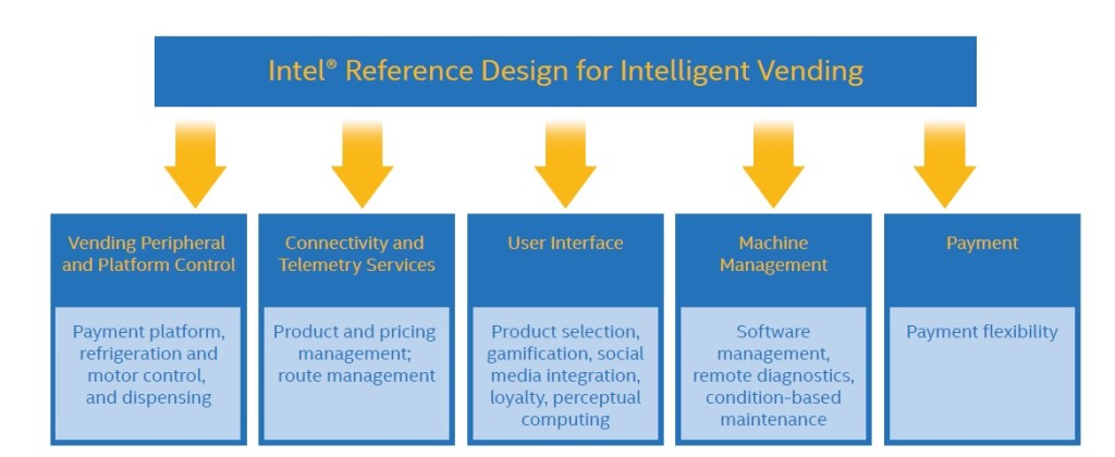 How Smart Vending Illustrates The Iot Rtinsights