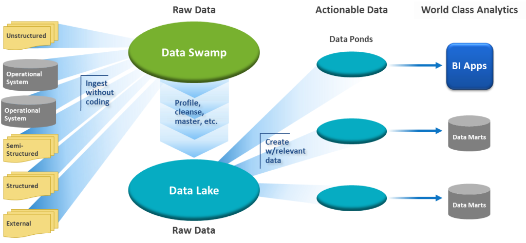 Data integration with Hadoop / data lakes.