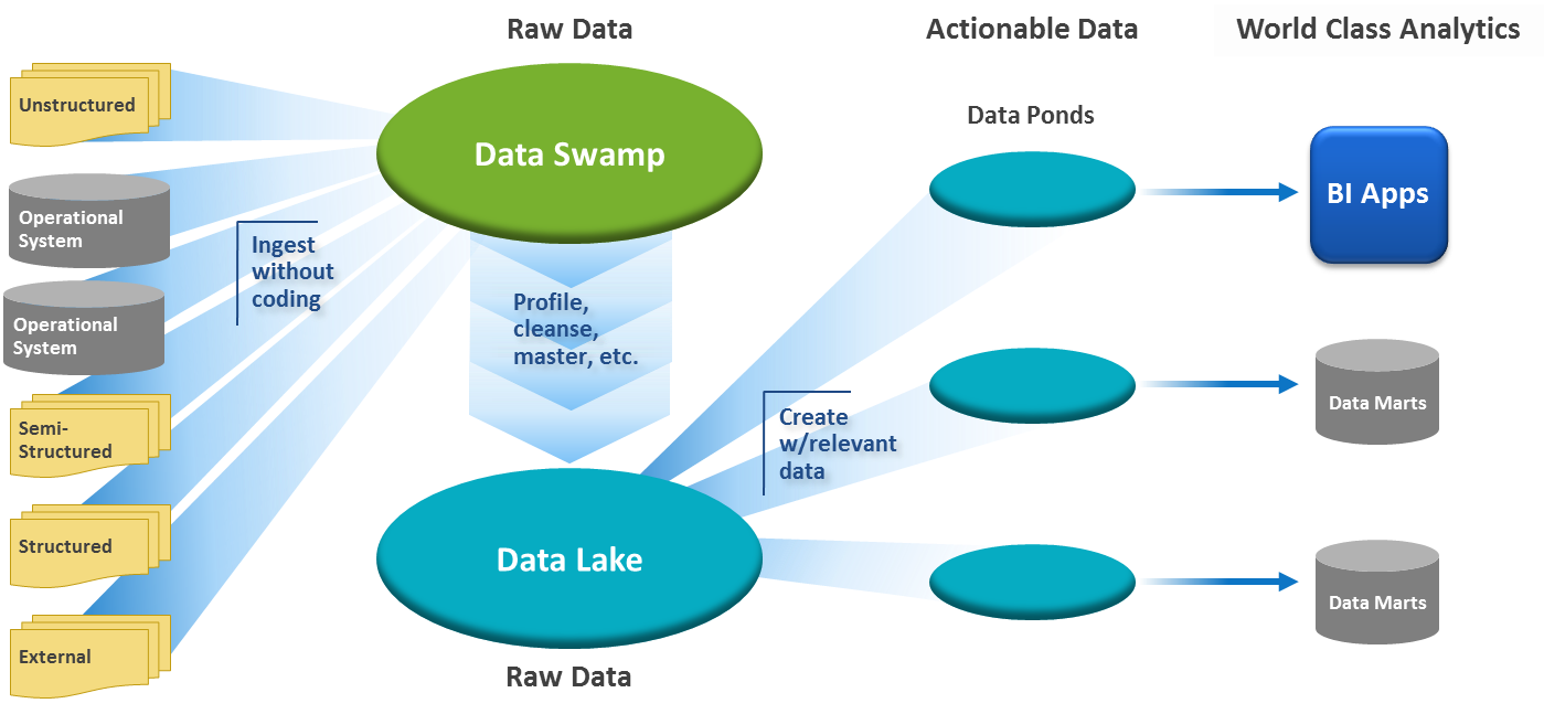 Витрина данных. Витрина данных Hadoop. Data Mart. Диаграмма data Mart. Данных load