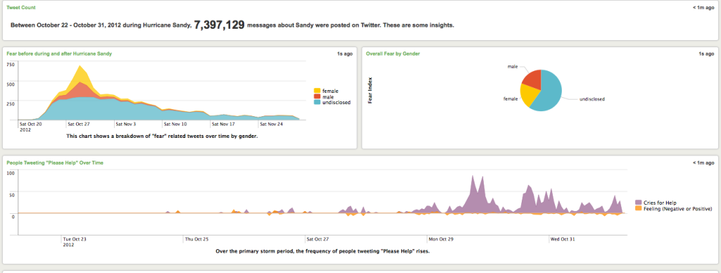 disaster response strategies -- sentiment analysis