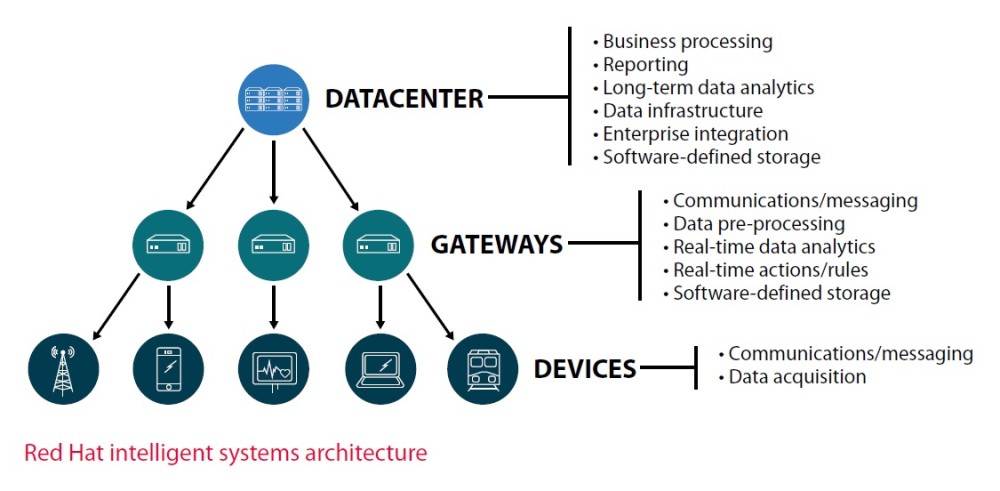 A Better Journey: Using the IoT in Smart Transportation Systems ...