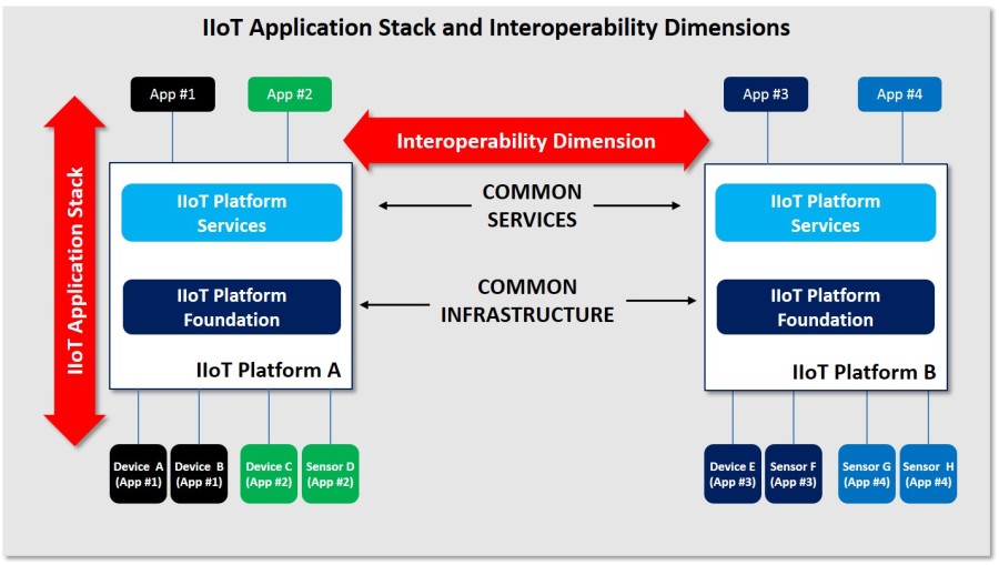 In 2018 Prepare For Iot Interoperability Rtinsights 8640