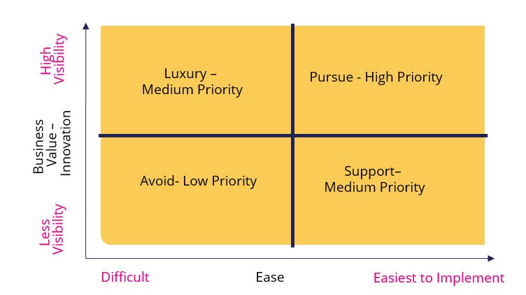 DPA Prioritization in Design Thinking - RTInsights