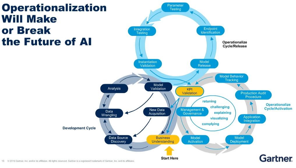 Gartner Future Of AI, And The Challenges RTInsights