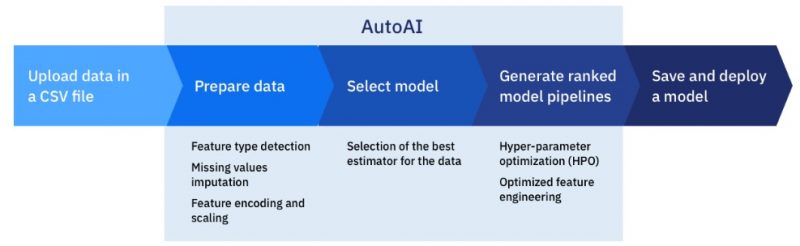Auto Ia Data How AutoAI Accelerates AI Adoption - RTInsights