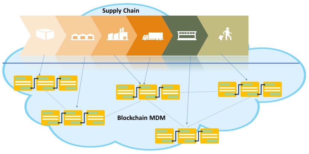 Blockchain For Master Data Management Rtinsights